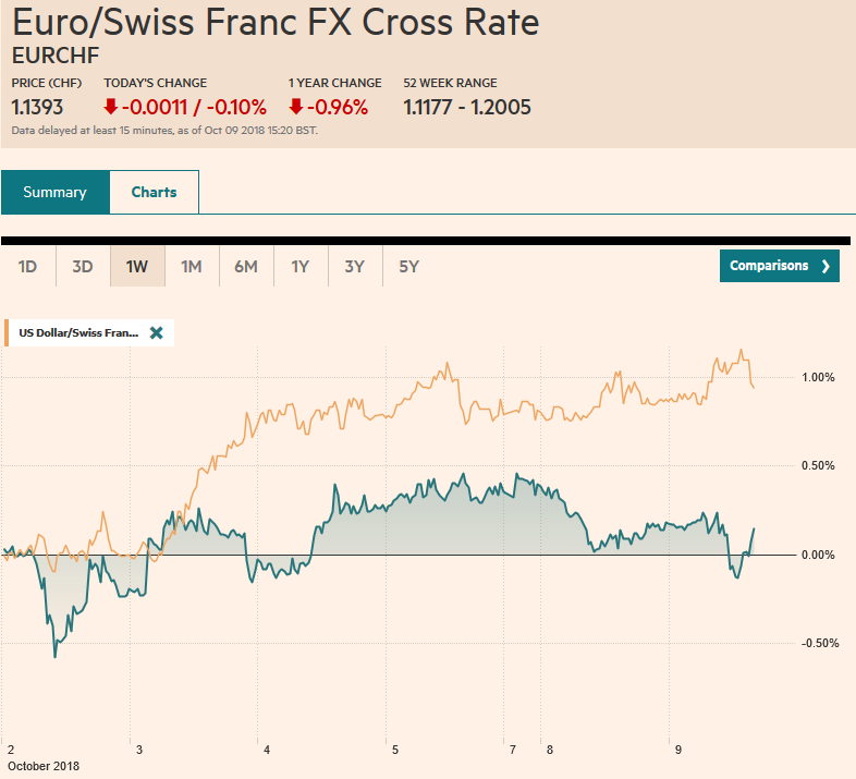 EUR/CHF and USD/CHF, October 09