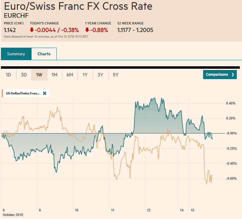 EUR/CHF and USD/CHF, October 15