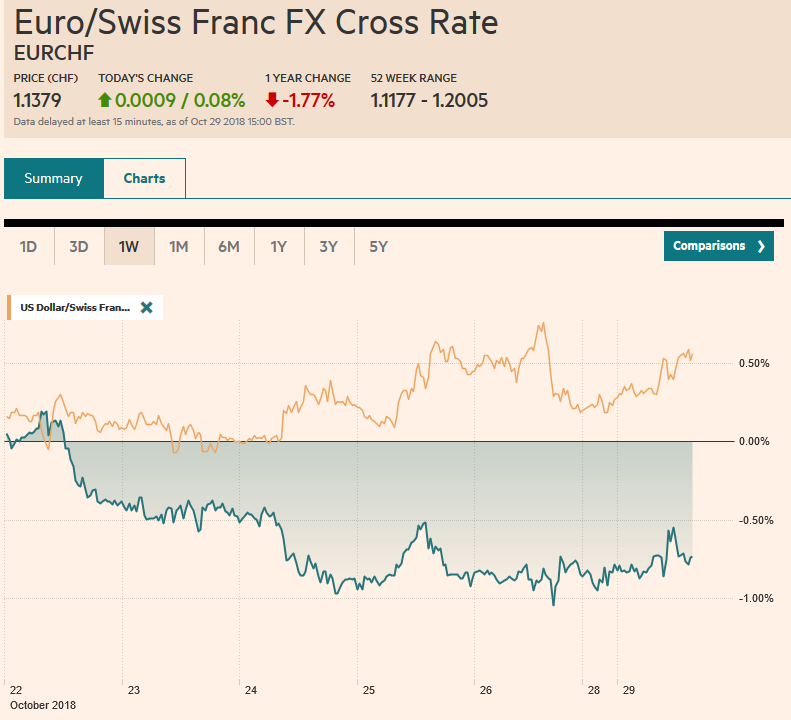 EUR/CHF and USD/CHF, October 29