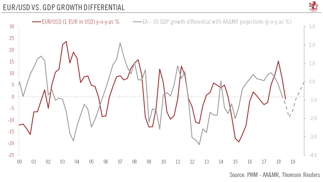 EUR/USD vs. GDP Growth Differential, 2000-2019