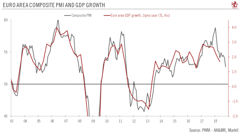Euro Area Composite PMI and GDP growth, 2003 - 2018