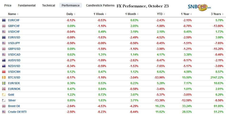 FX Performance, October 23