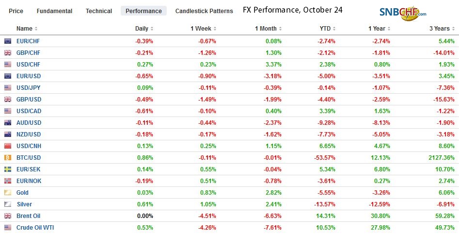 FX Performance, October 24