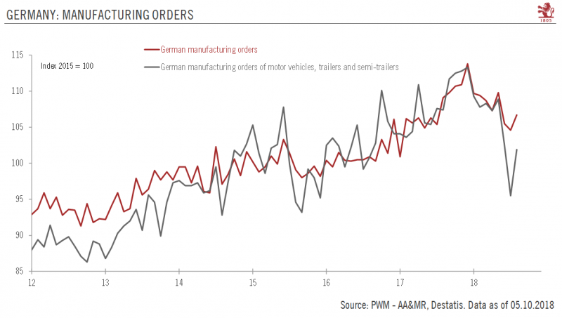 Germany Manufacturing Orders, 2012 - 2018