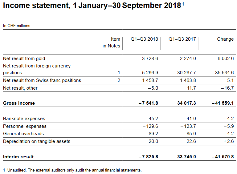 Income Statement, 1 January - 30 September 2018