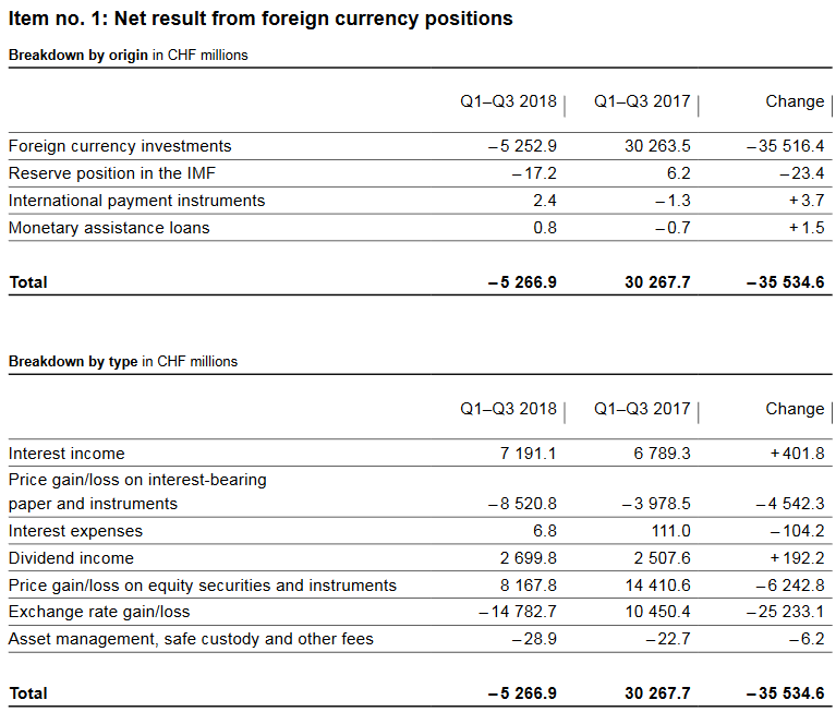 SNB Profit on Foreign Currencies