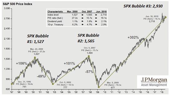 S&P 500 Price Index, 1997 - 2018