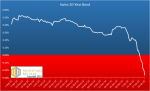 Swiss 10 year Bond History