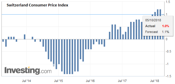 Switzerland Consumer Price Index (CPI) YoY, September 2018