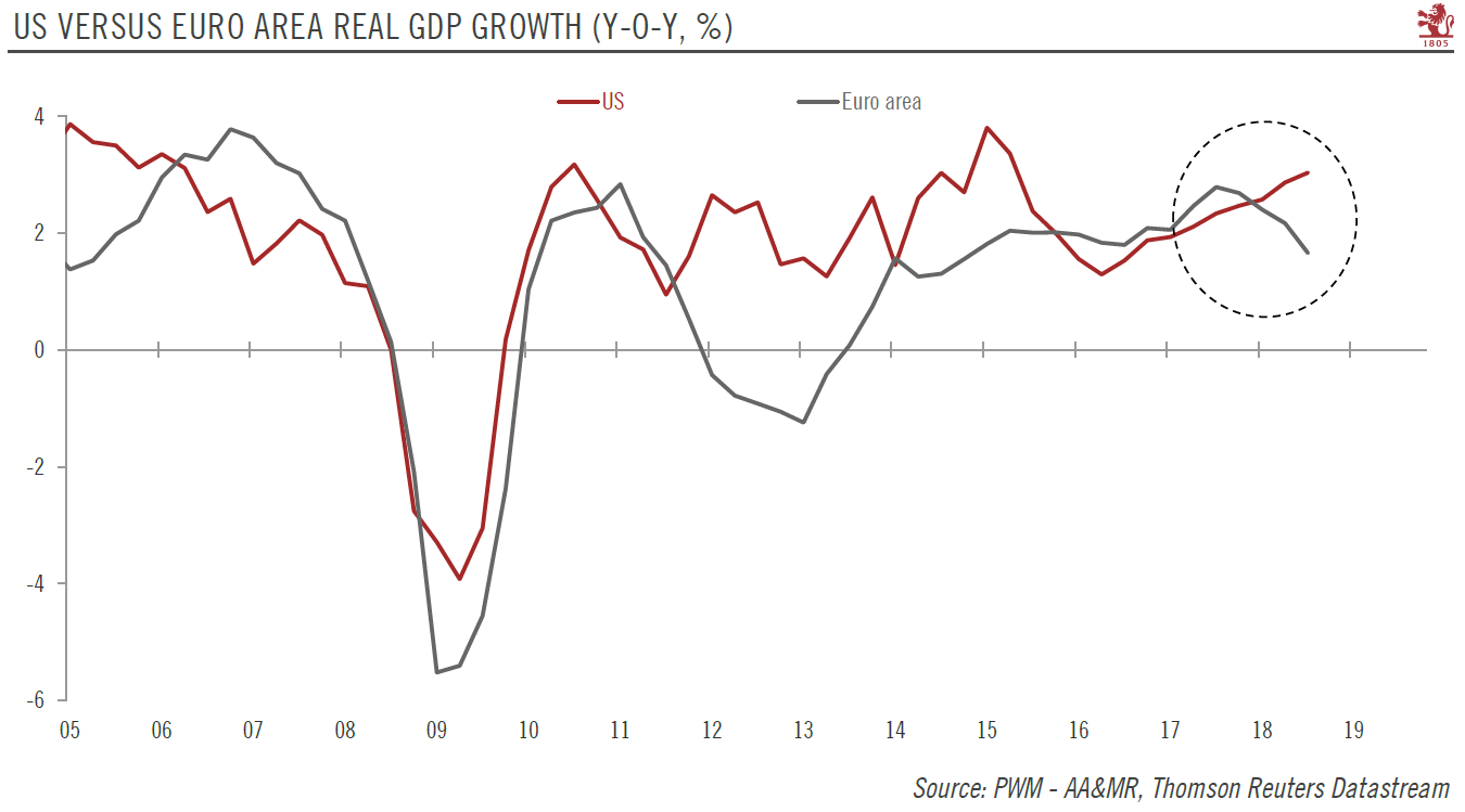 US Versus Euro Area Real GDP Growth 2005-2019