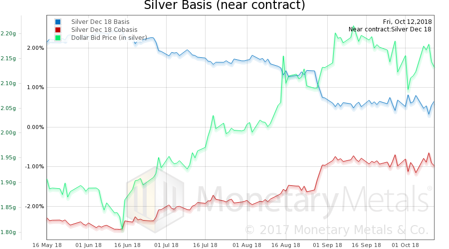 Silver Basis and Silver Co-basis