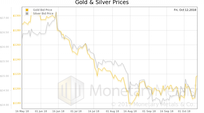 Gold and Silver Price
