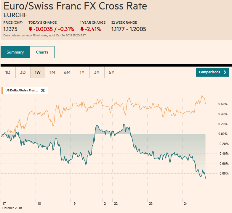 EUR/CHF and USD/CHF, October 24