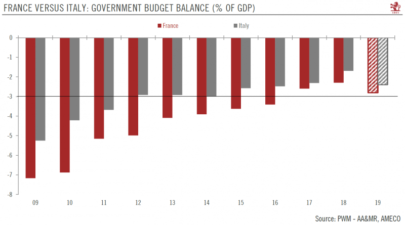 France Versus Italy: Government Budget Balance (% of GDP) 2009-2019