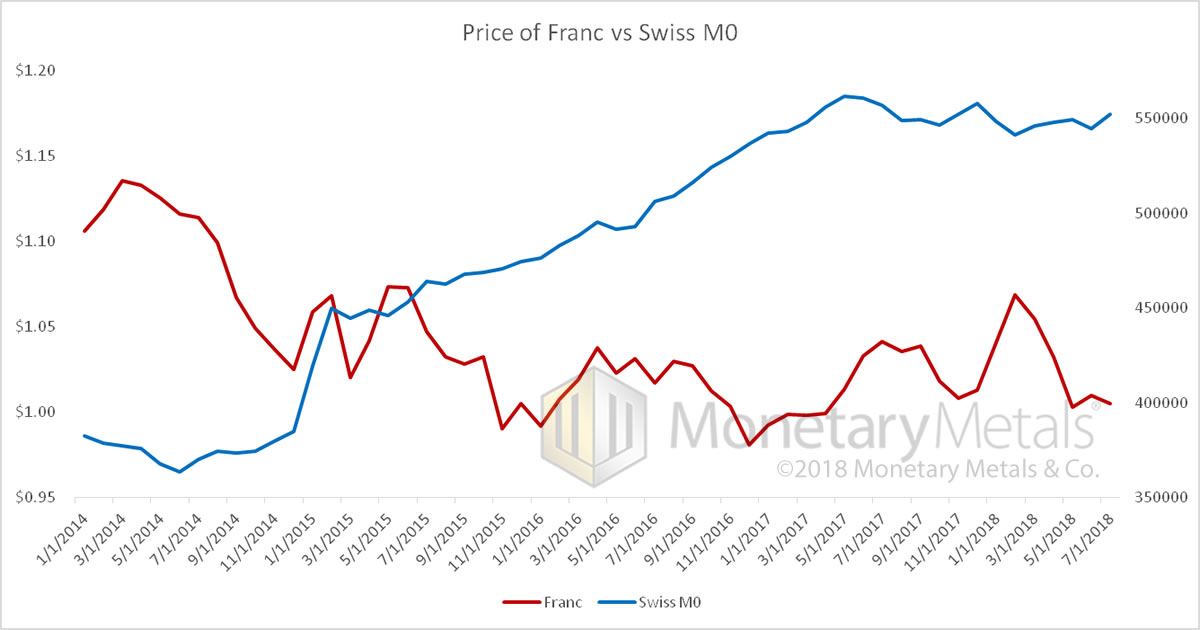 Price of Franc vs Swiss M0