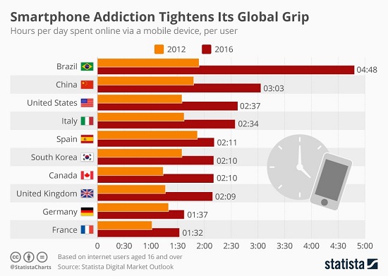 Smartphone Addiction Tightens Its Global Grip