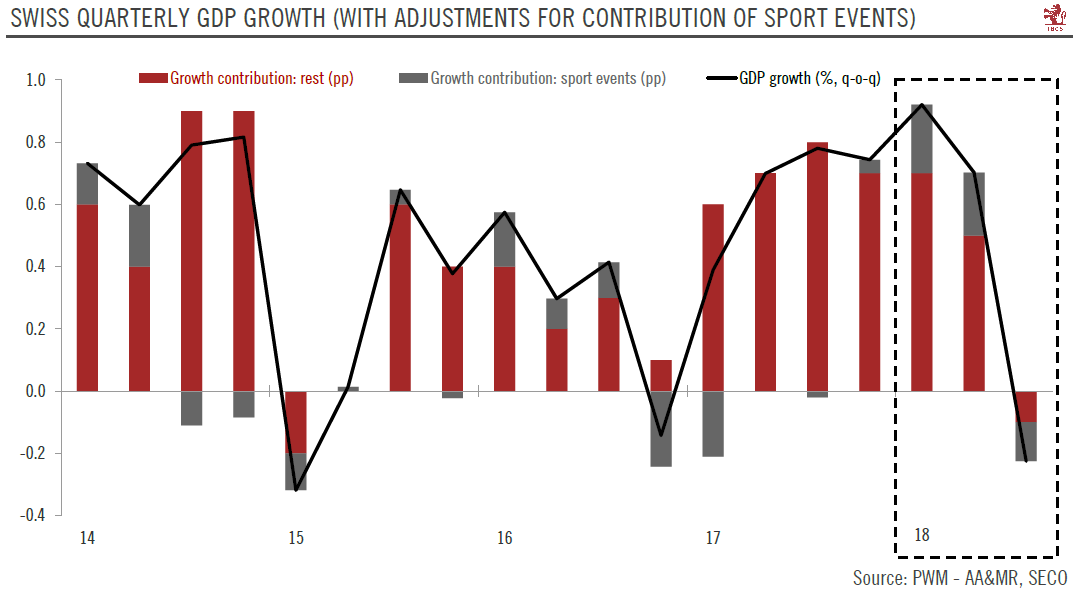 Swiss Quarterly GDP growth 2014-2018