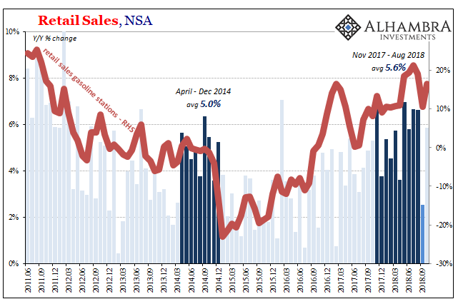 U.S. Retail Sales, NSA 2011-2018