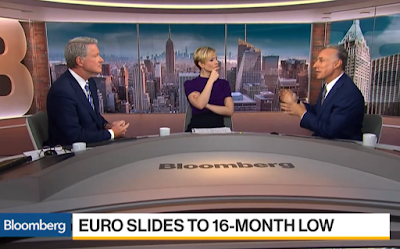 Cool Video: Euro Pressured Lower