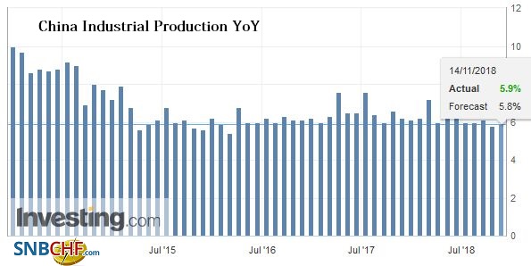 China Industrial Production YoY, Oct 2013-Nov 2018
