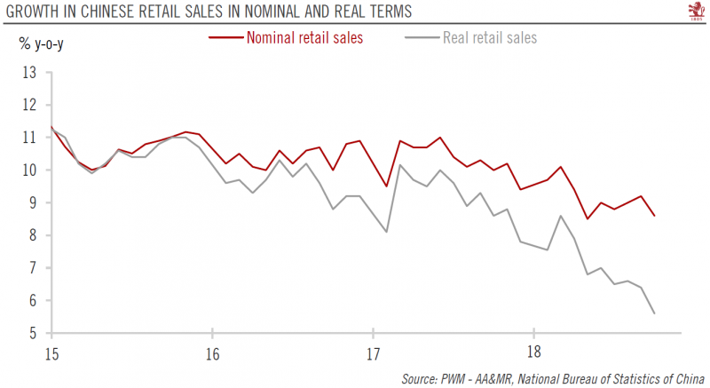 China Retail Sales in Nominal and Real terms