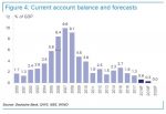 Current account balance and forecasts 2000-2020