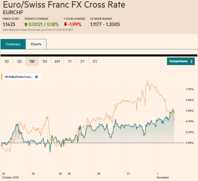EUR/CHF and USD/CHF, November 01