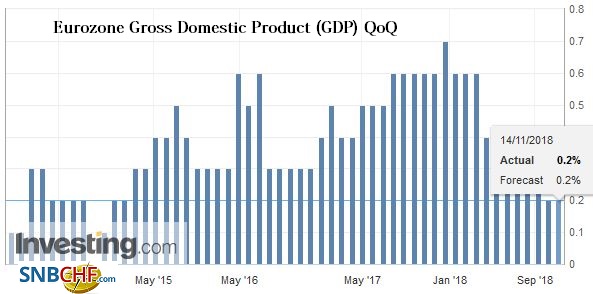 Eurozone Gross Domestic Product (GDP) QoQ, Q3 2018