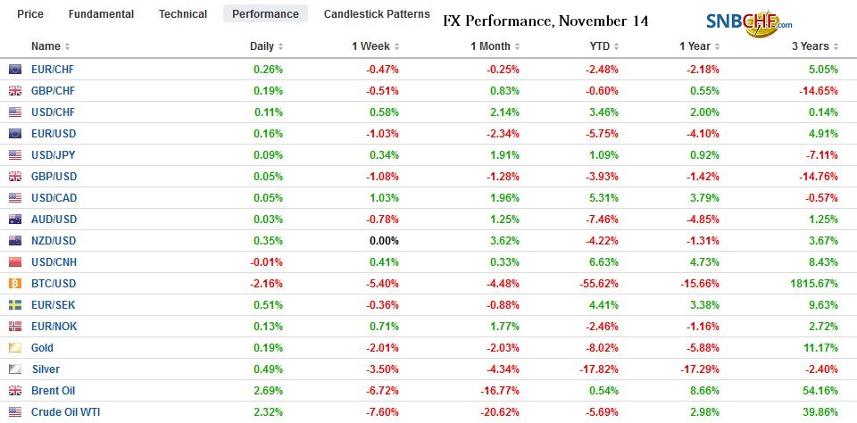 FX Performance, November 14
