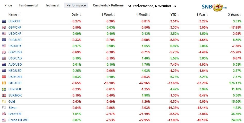 FX Performance, November 27