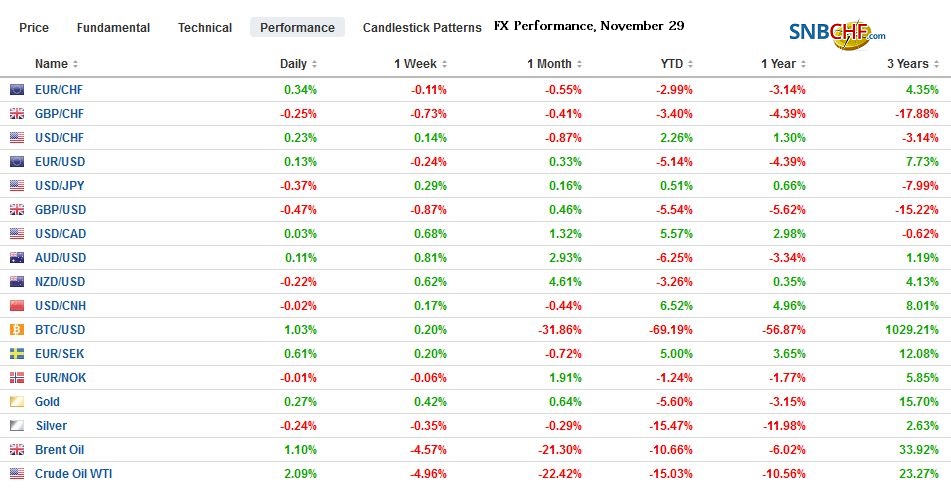FX Performance, November 29