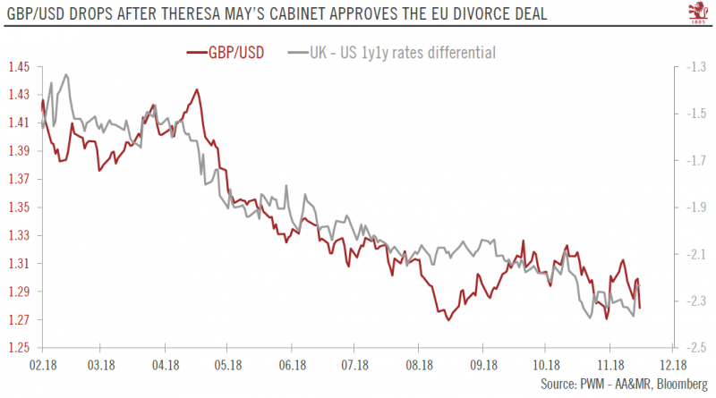 GBP/USD drops after Theresa May's cabinet approves the Eu divorce deal