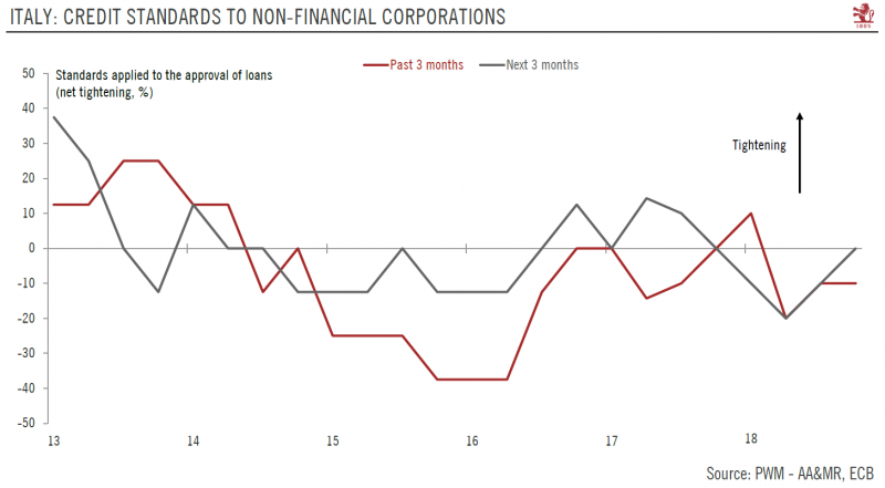 Italian: Credit Standards to Non-Financial Corporations