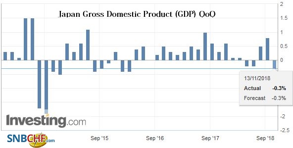 Japan Gross Domestic Product (GDP) QoQ, Dec 2013 - Nov 2018