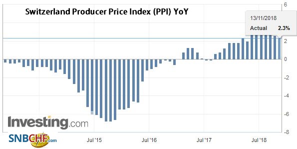 Switzerland Producer Price Index (PPI) YoY, October 2018