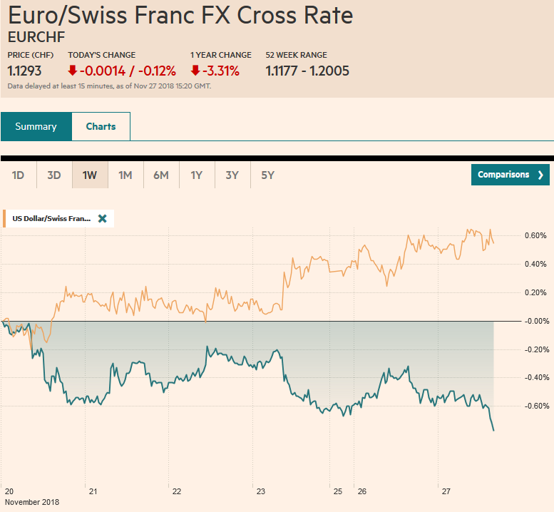 EUR/CHF and USD/CHF, November 27