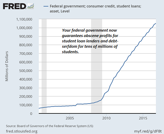 Federal Government; Student loans 2005-2018