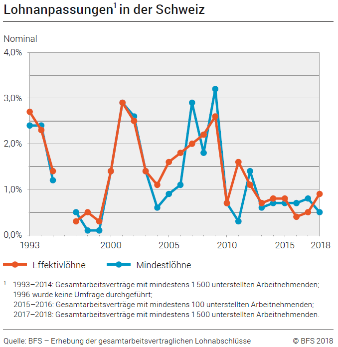 Wage adjustments in Switzerland, 1993-2018