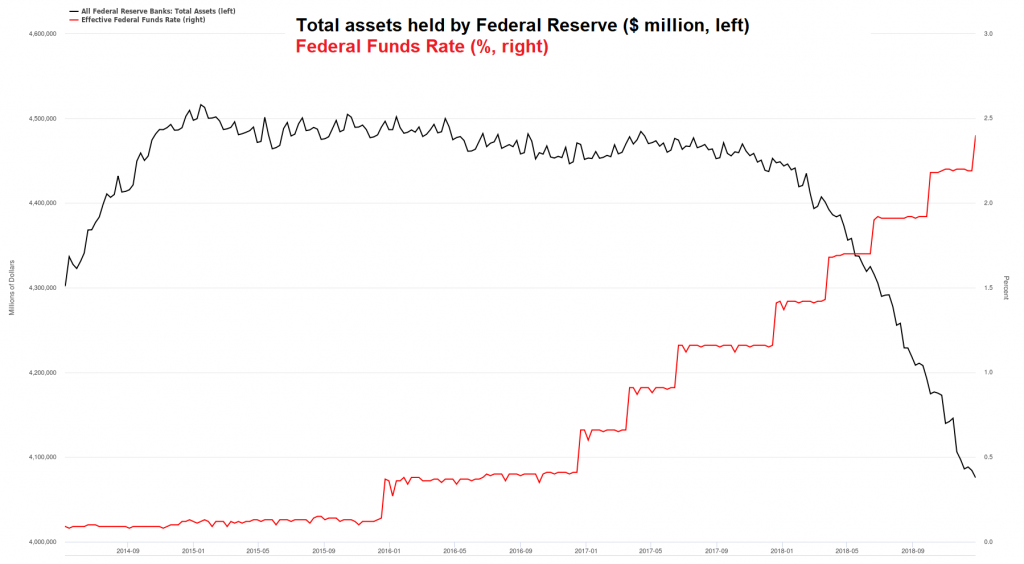 The garrote chart: Assets held by the Fed vs. the effective FF rate. [PT]