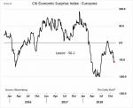 Eurozone - Citi Economic Surprise Index, Jan 2016 - Nov 2018