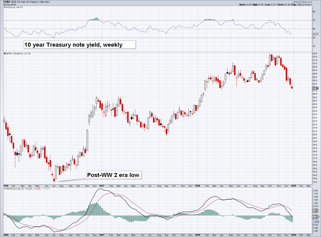 10-year Treasury note yield, weekly: amazingly