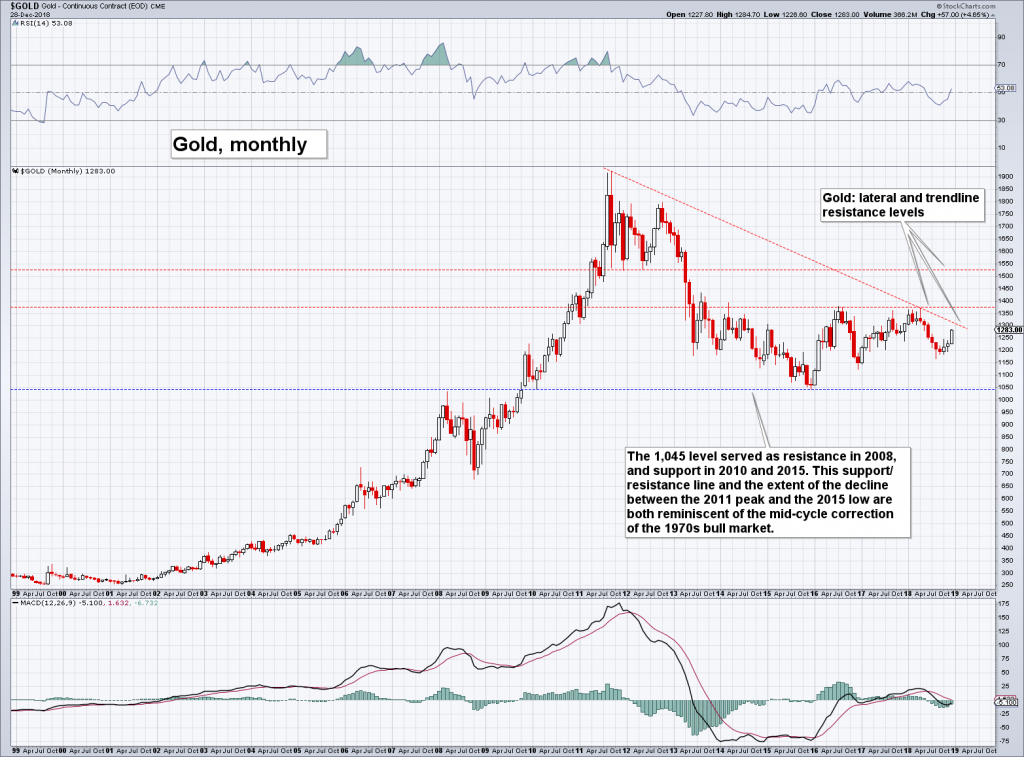 Gold, monthly candles.
