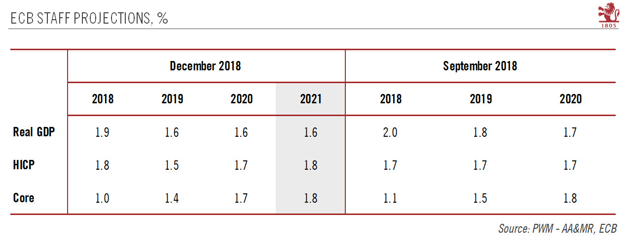ECB Staff Projections, September - December 2018