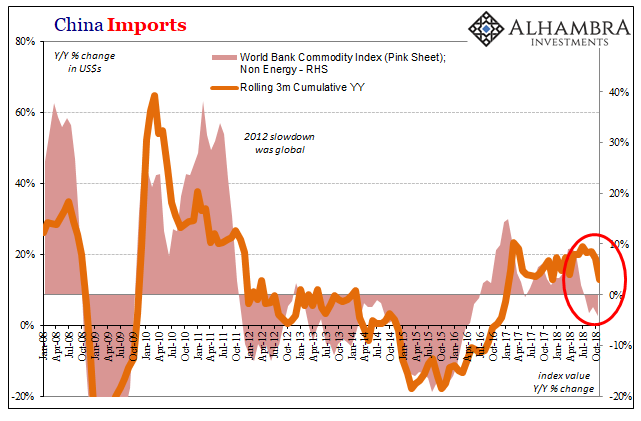 China Imports, Jan 2008 - Oct 2018