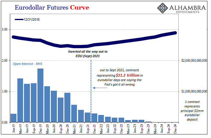 Eurodollar Futures Curve 2019-2024