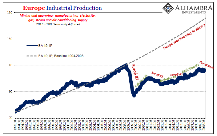 Eurozone Industrial Production, Jul 1993 - 2018