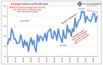 Eurozone Industrial Production, Jan 2013 - Nov 2018