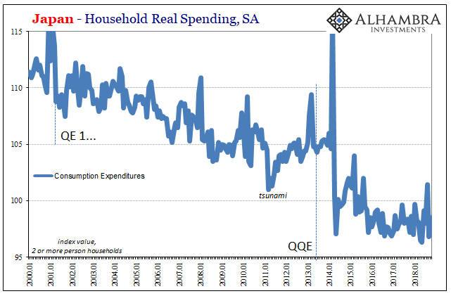 Japan Houshold Real Spending, Jan 2000 - Nov 2018