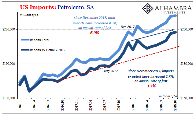 US Imports: Petroleum, SA 2016-2018