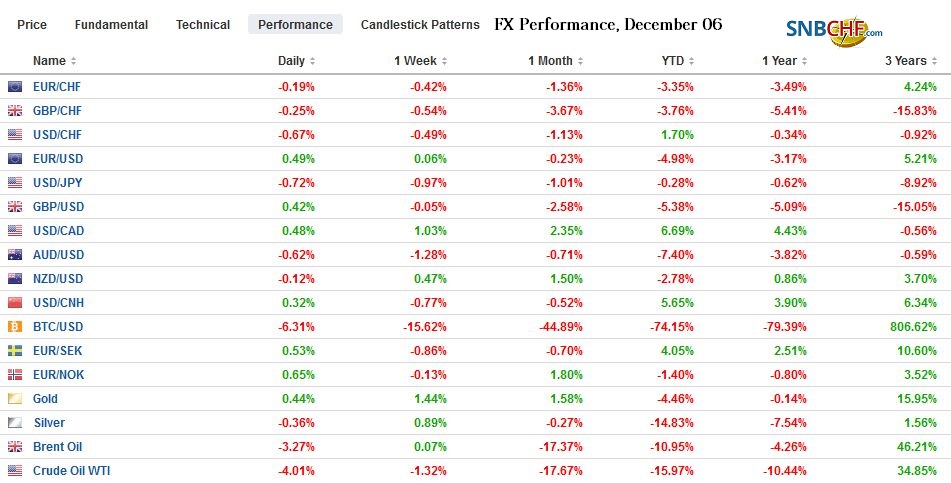 FX Performance, December 06